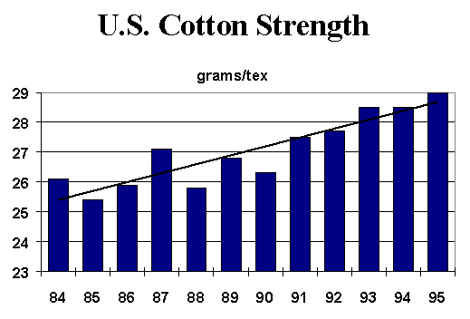 U.S. Cotton Strength
