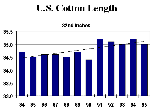 U.S. Cotton Length