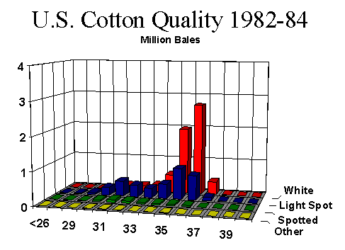 U.S. Cotton Quality 1982-84