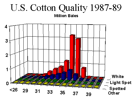 U.S. Cotton Quality 1987-89