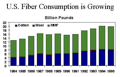 U.S. Fiber Consumption is Growing