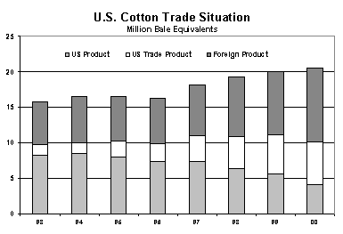 US Cotton Trade Situation