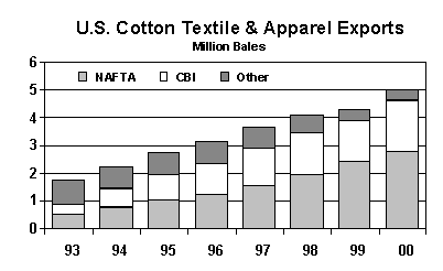 U.S. Cotton Textile and Apparel Exports