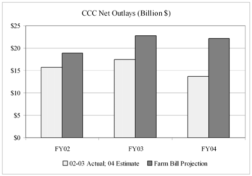 CCC Net Outlays