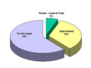 Private - General Trade