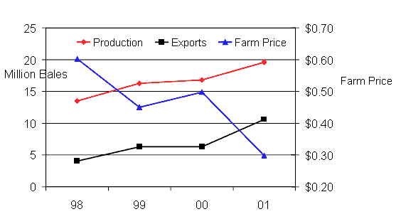 U.S. cotton production and exports from 1998 through 2001