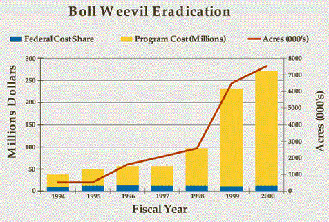 Boll Weevil Eradication Graph