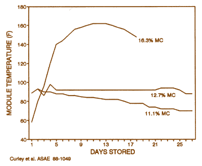 Just Build It: Module Temp vs. Days Stored