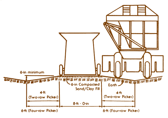 Turnrow profile for seed-cotton module.