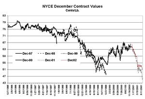 NYCE December Contract Values