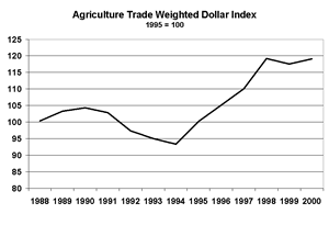 Agriculture Trade Weighted Dollar Index