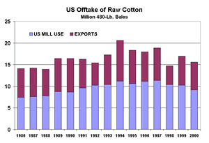 U.S. Offtake of Raw Cotton
