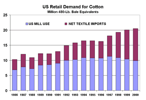 U.S. Retail Demand for Cotton