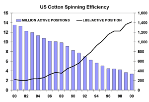 U.S. Cotton Spinning Efficiency