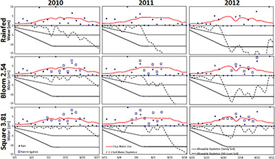 Combined use of a water balance approach and moisture sensors to optimize irrigation scheduling on variable Tennessee soils