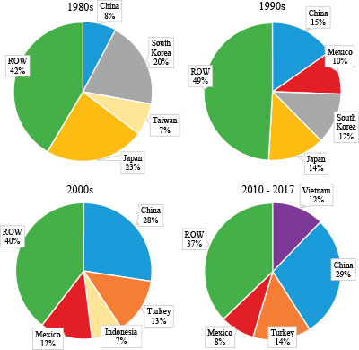 U.S. cotton export shares of major cotton importing countries have changed dramatically in the last two decades, with most of the increases coming from China, Turkey and Vietnam, and the largest decreases occurring in Japan, South Korea and Taiwan.