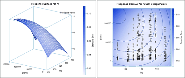 Understanding the relationship between planting date and plant population is extremely important when determining if a replant is warranted. Field experiments were conducted in Tennessee, Mississippi and Missouri from 2016-2018. A response surface model of yield potential predicted by planting date and plant population was generated from this data. The generated response curve will assist with replant decisions by providing estimates of the current stand relative to the yield potential of a successful or unsuccessful replant.