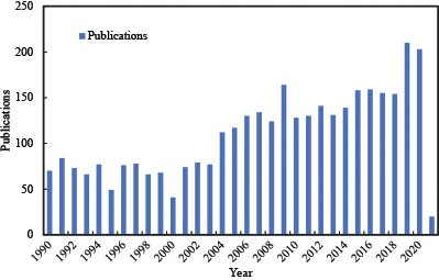 Number of published papers in cotton research from WoS agronomy category during 1990 to 2021.