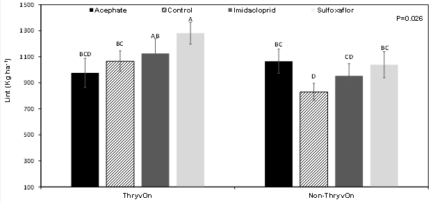 Effect of insecticide performance and cotton technology for tarnished plant bug management on cotton lint yield.  Bars with a common letter are not significantly different (FPLSD, p = 0.05)