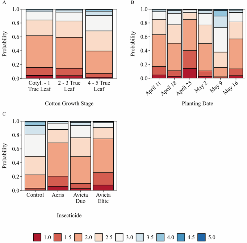 The cumulative probability of seedlings receiving injury ratings (on a scale of one to five, one indicating little to no injury, and five indicating seedling death) analyzed by sampling dates (A), planting dates (B), and insecticide treatment (C).