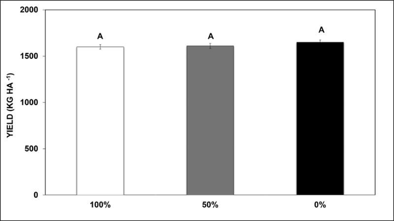 Impact of removal level of late-season squares on lint yield across 2022 and 2023 in Stoneville, MS. Means separated by a common letter are not significantly difference at α = 0.05.