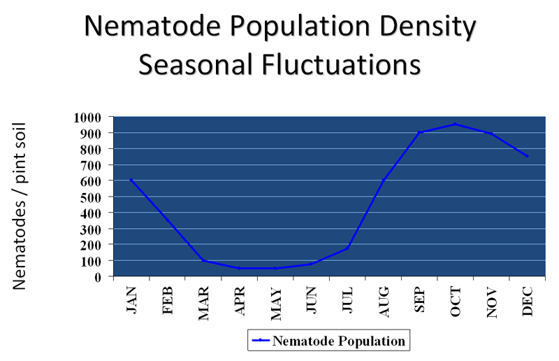 nematode-population-fluctuations