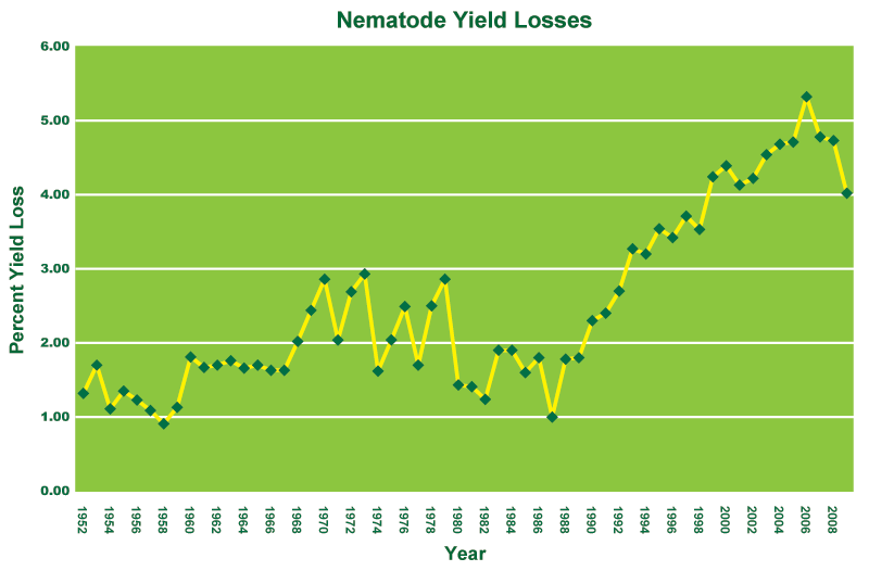 nematode-yield-losses