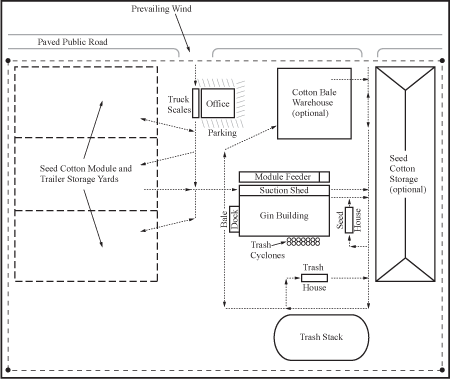 Fig. 1 Sample gin yard arrangement.