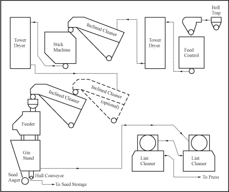 Fig. 2 Cotton flow through the gin.